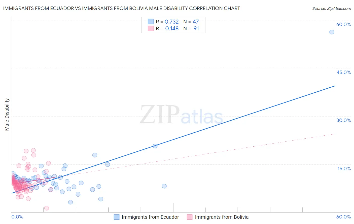 Immigrants from Ecuador vs Immigrants from Bolivia Male Disability