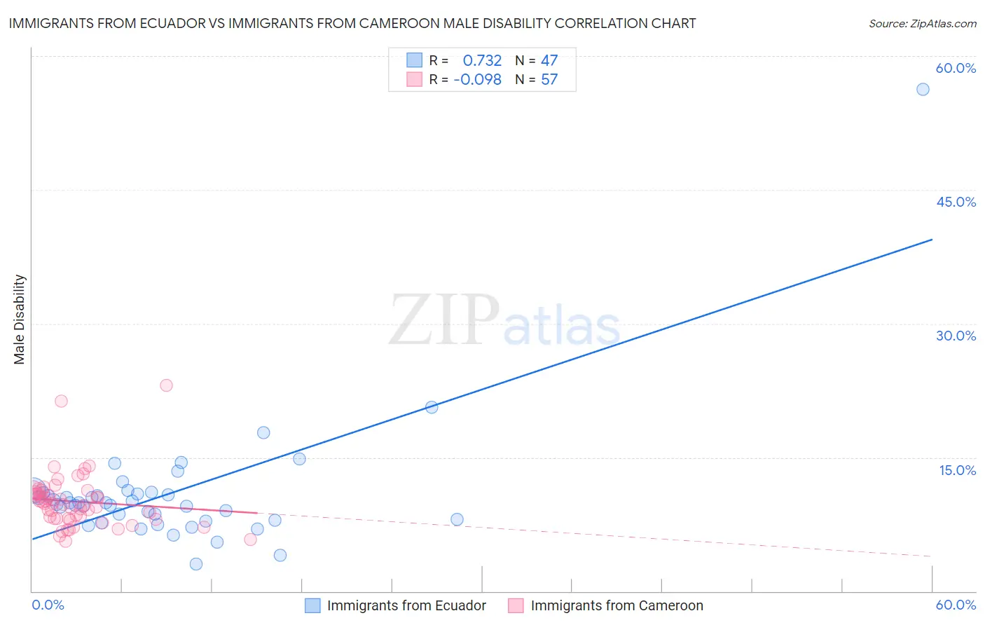 Immigrants from Ecuador vs Immigrants from Cameroon Male Disability