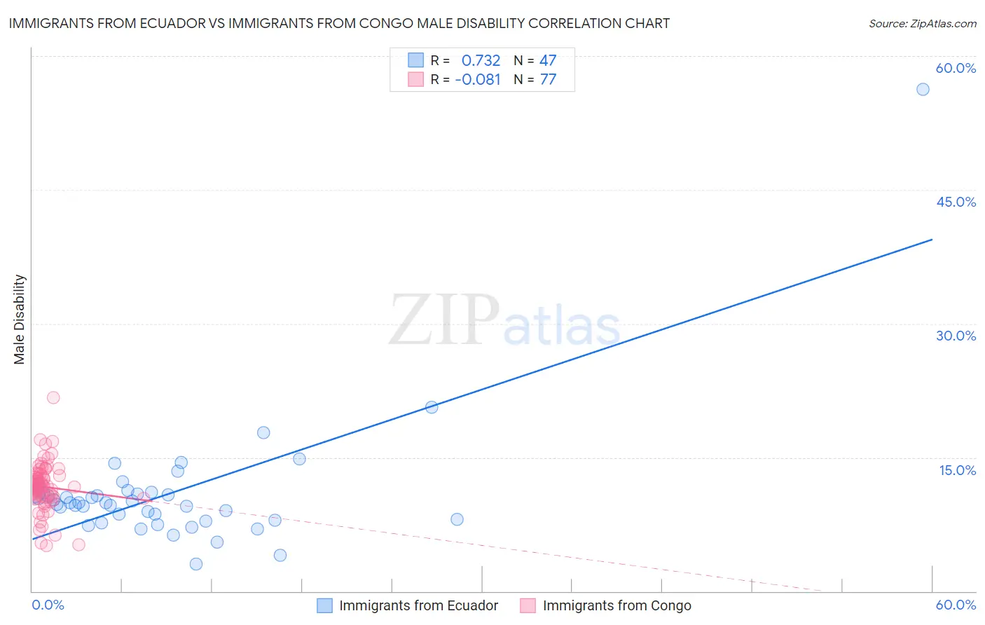 Immigrants from Ecuador vs Immigrants from Congo Male Disability