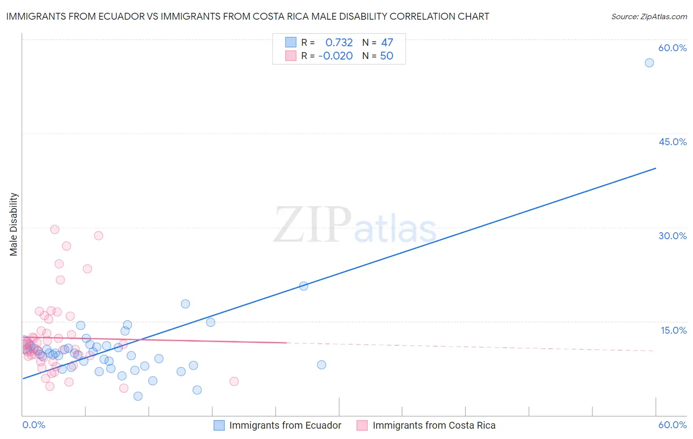 Immigrants from Ecuador vs Immigrants from Costa Rica Male Disability