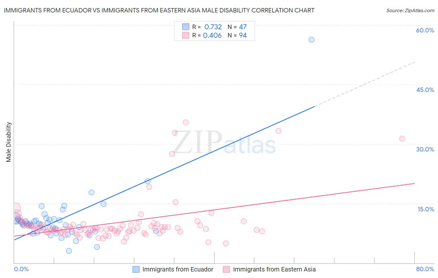 Immigrants from Ecuador vs Immigrants from Eastern Asia Male Disability