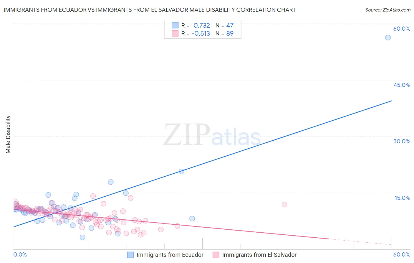 Immigrants from Ecuador vs Immigrants from El Salvador Male Disability