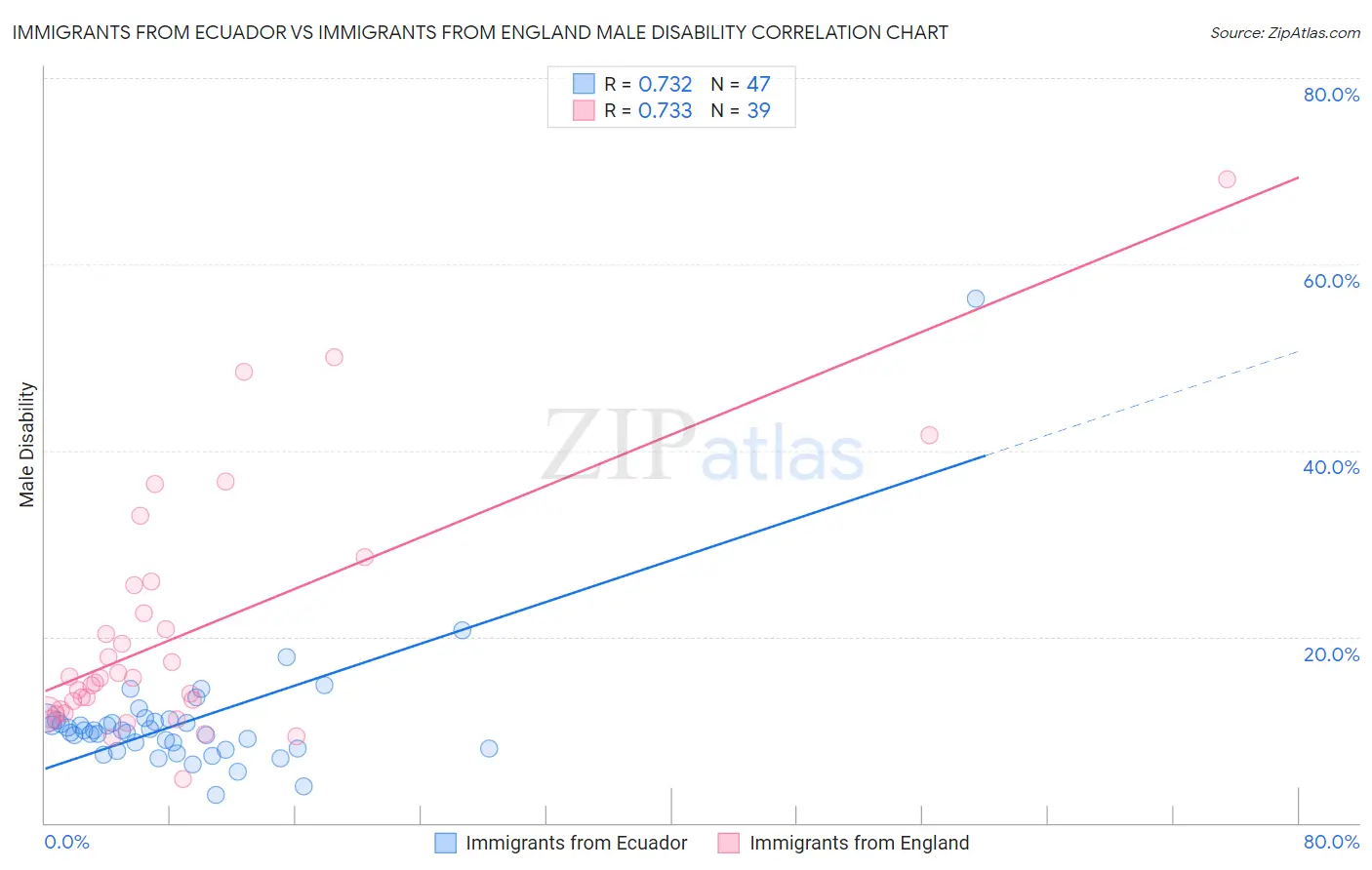Immigrants from Ecuador vs Immigrants from England Male Disability