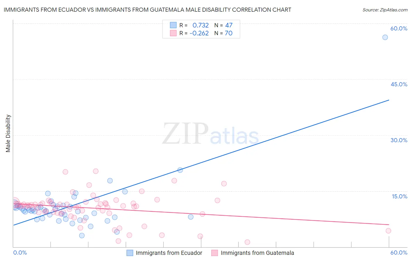 Immigrants from Ecuador vs Immigrants from Guatemala Male Disability