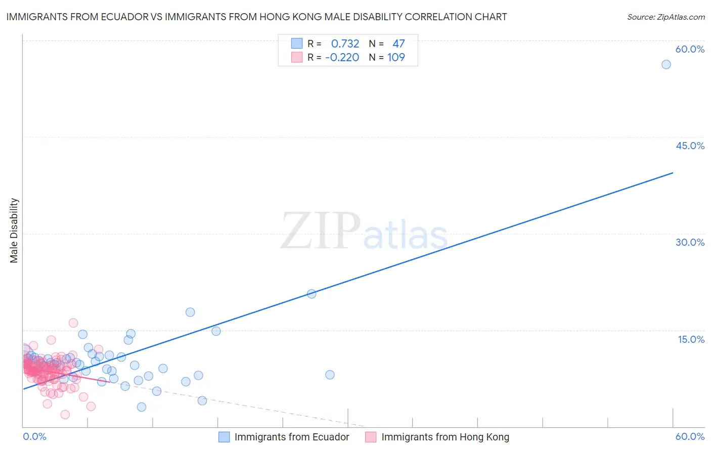 Immigrants from Ecuador vs Immigrants from Hong Kong Male Disability