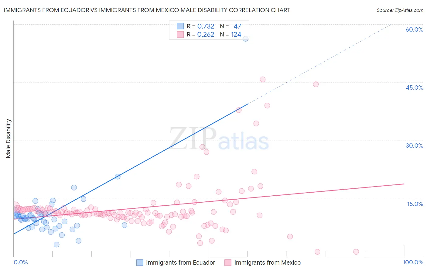 Immigrants from Ecuador vs Immigrants from Mexico Male Disability