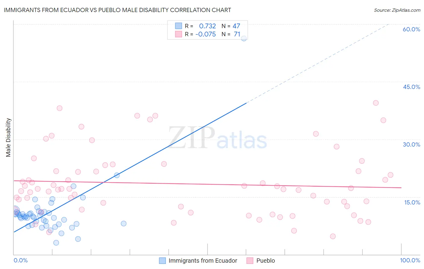 Immigrants from Ecuador vs Pueblo Male Disability