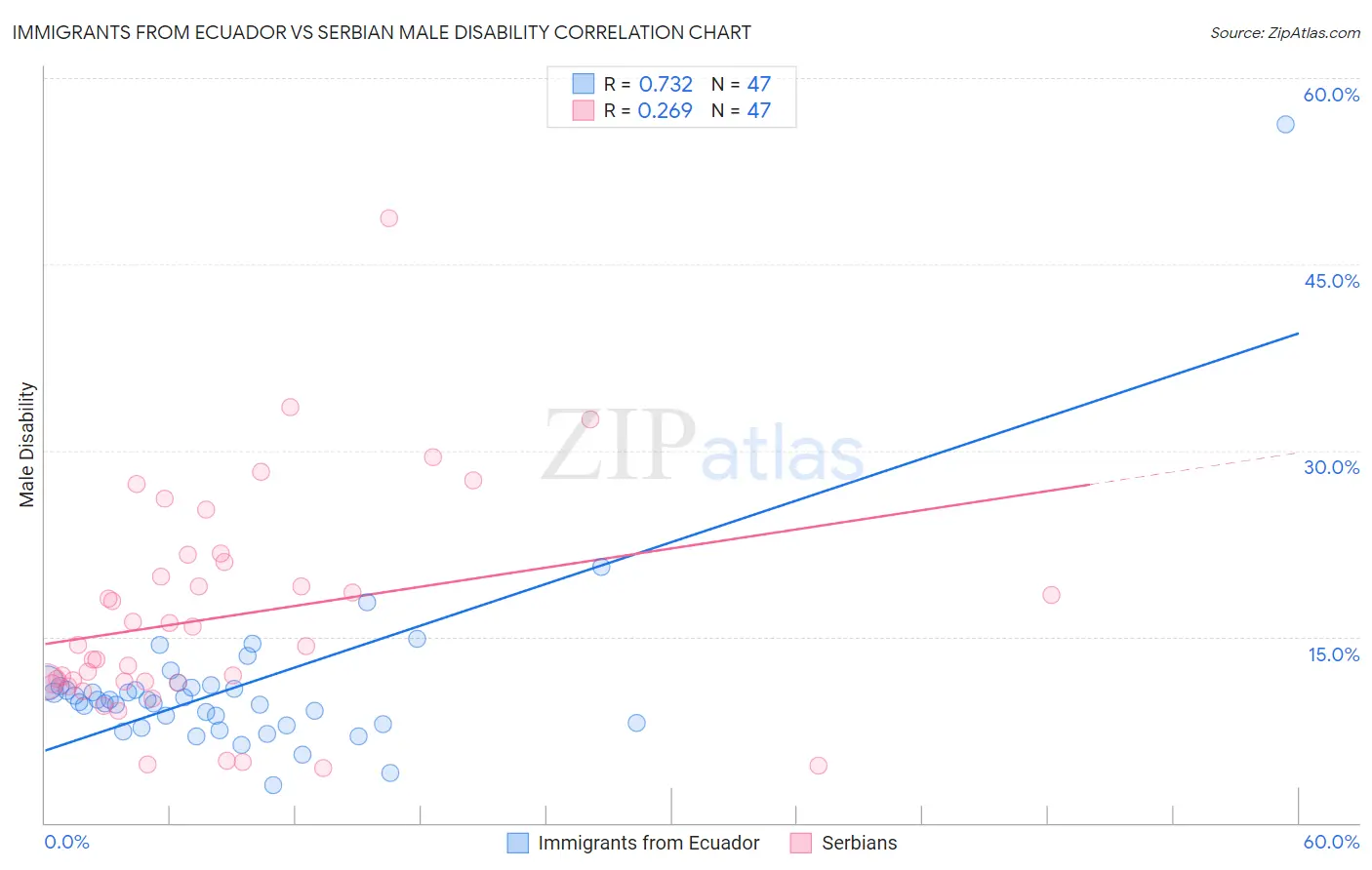 Immigrants from Ecuador vs Serbian Male Disability