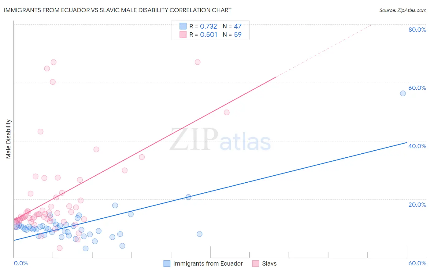 Immigrants from Ecuador vs Slavic Male Disability