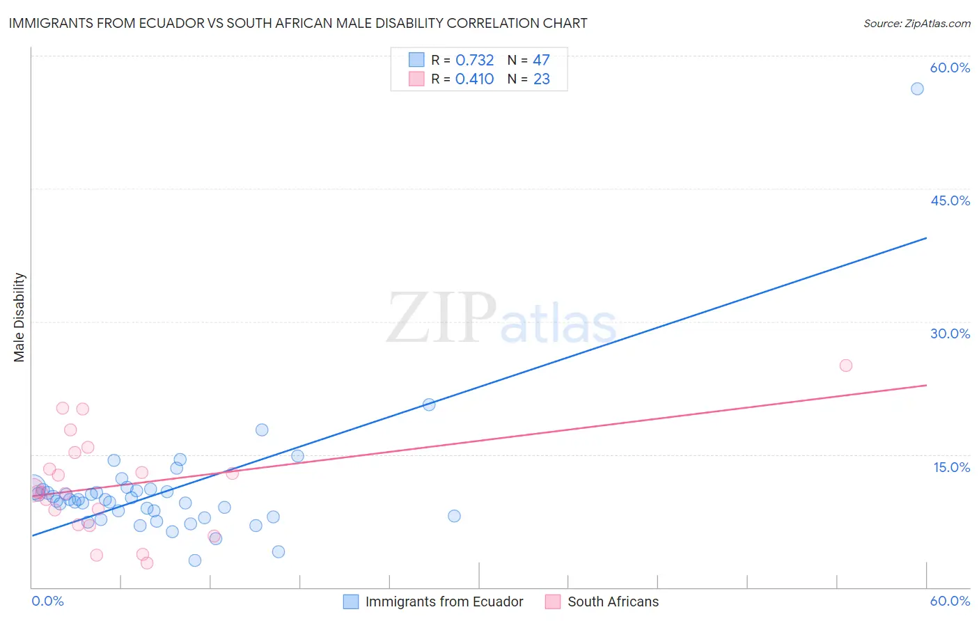 Immigrants from Ecuador vs South African Male Disability