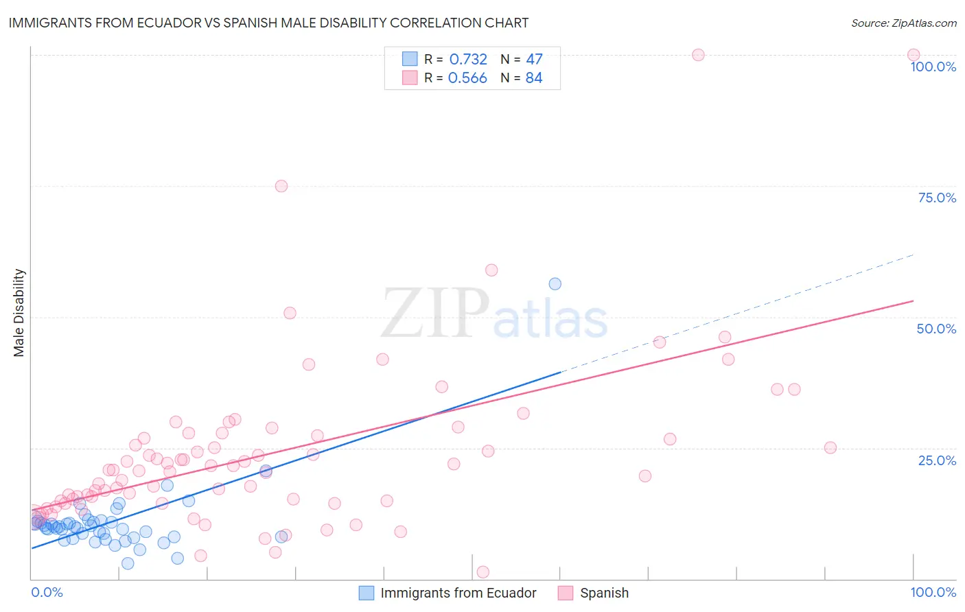 Immigrants from Ecuador vs Spanish Male Disability