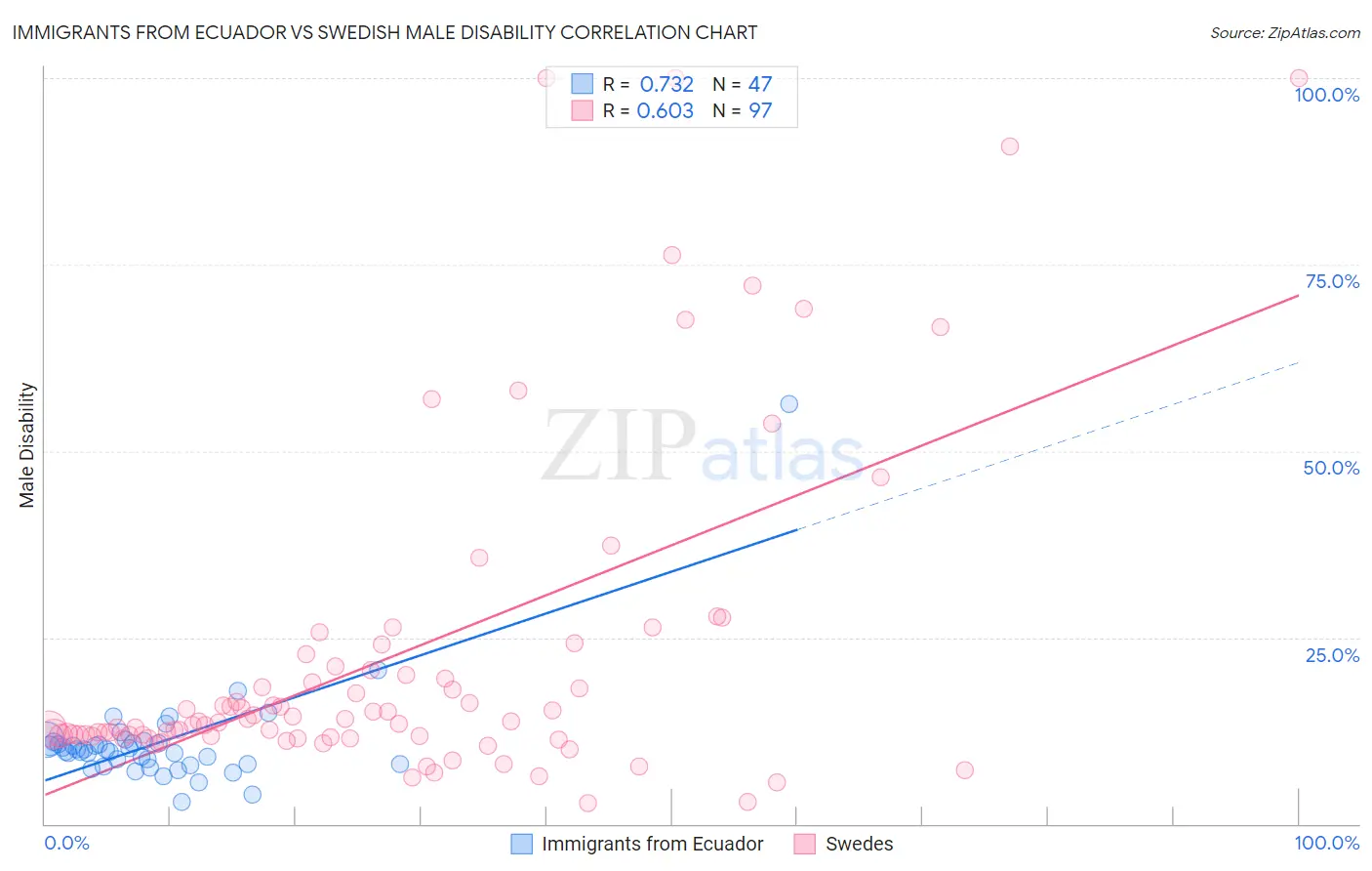 Immigrants from Ecuador vs Swedish Male Disability