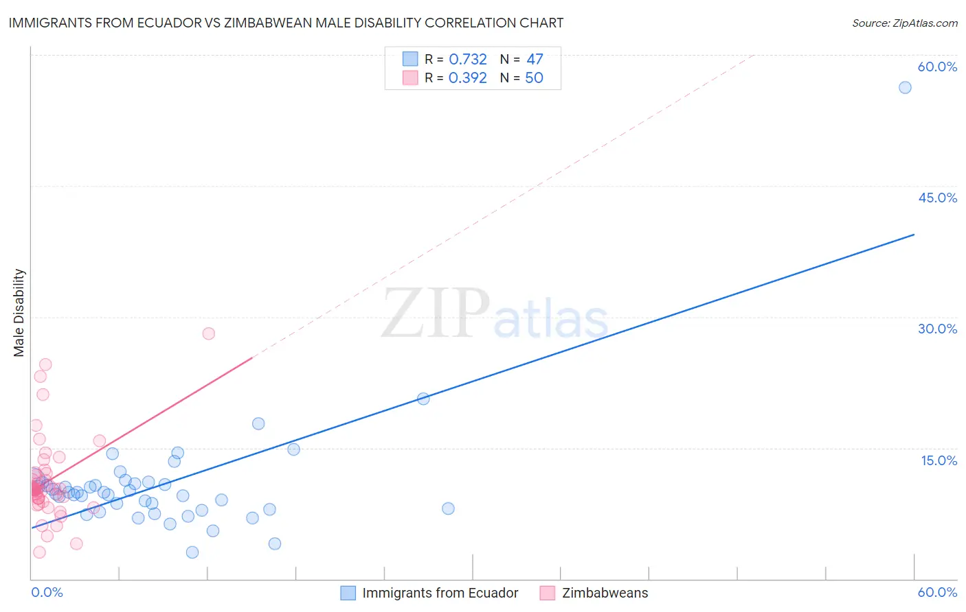 Immigrants from Ecuador vs Zimbabwean Male Disability