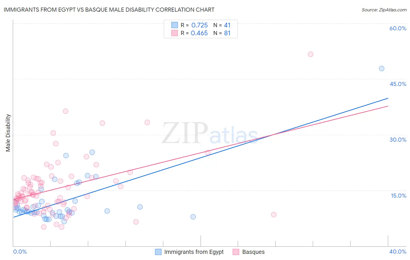 Immigrants from Egypt vs Basque Male Disability