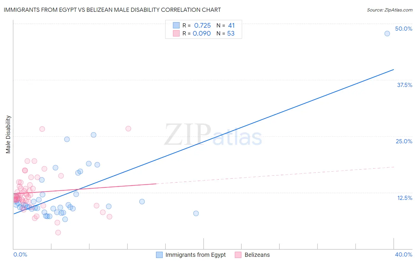 Immigrants from Egypt vs Belizean Male Disability