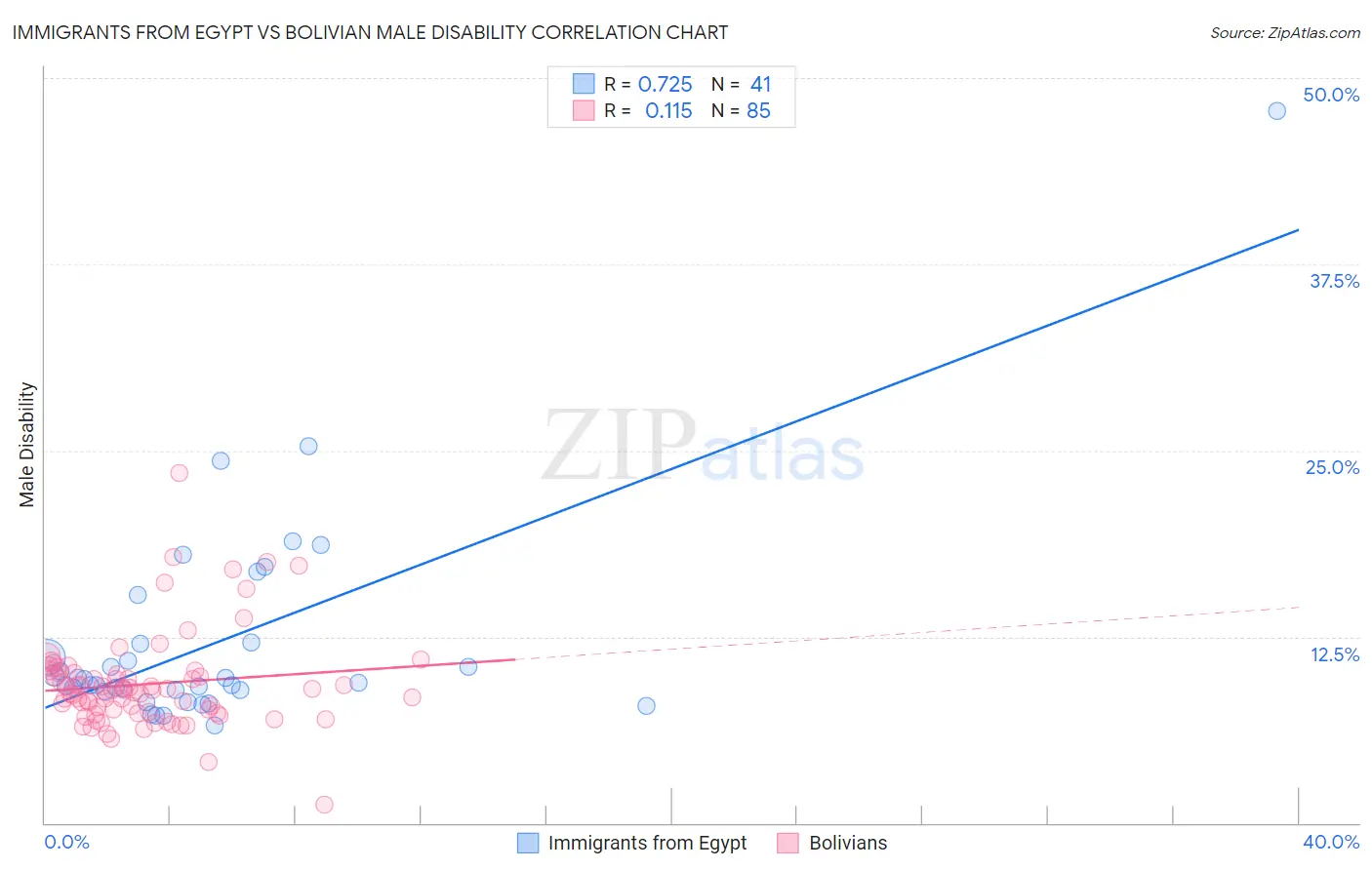 Immigrants from Egypt vs Bolivian Male Disability