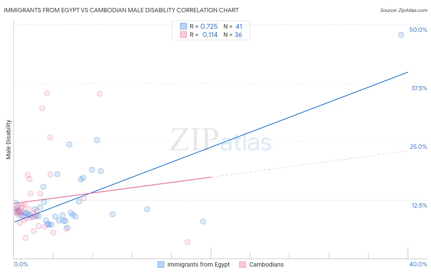 Immigrants from Egypt vs Cambodian Male Disability