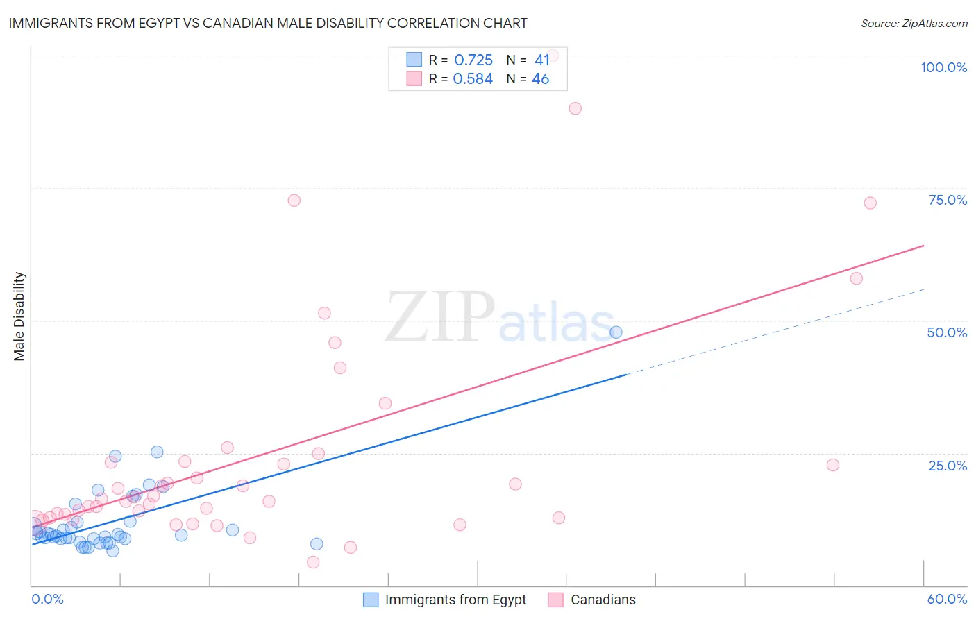 Immigrants from Egypt vs Canadian Male Disability