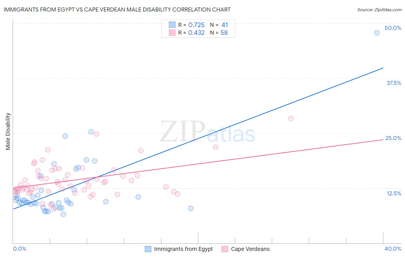 Immigrants from Egypt vs Cape Verdean Male Disability