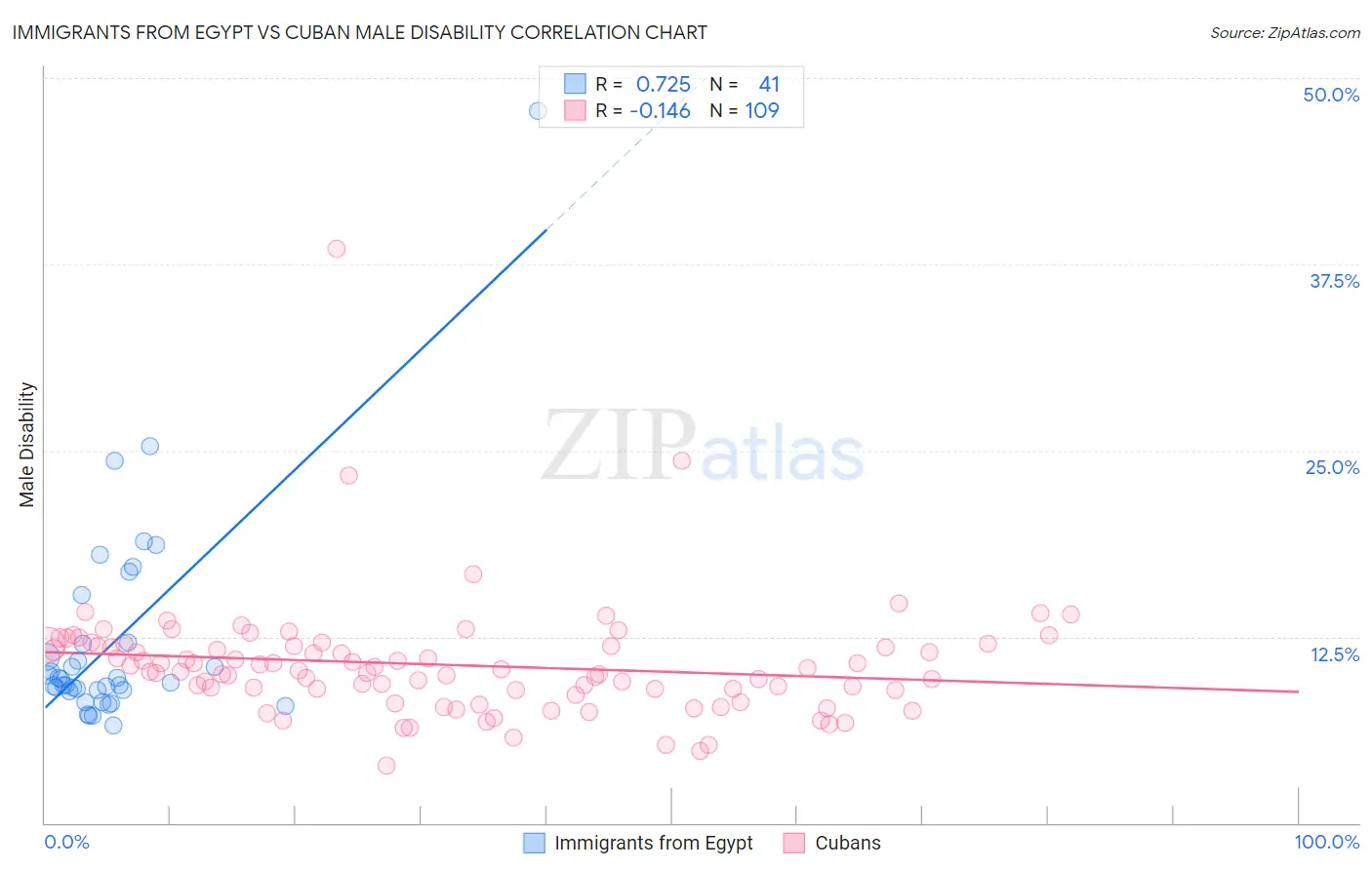 Immigrants from Egypt vs Cuban Male Disability