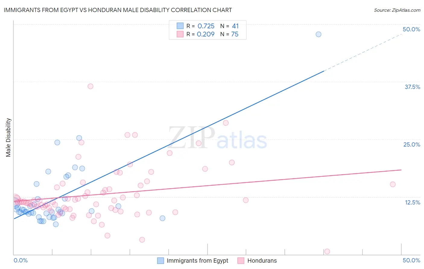 Immigrants from Egypt vs Honduran Male Disability