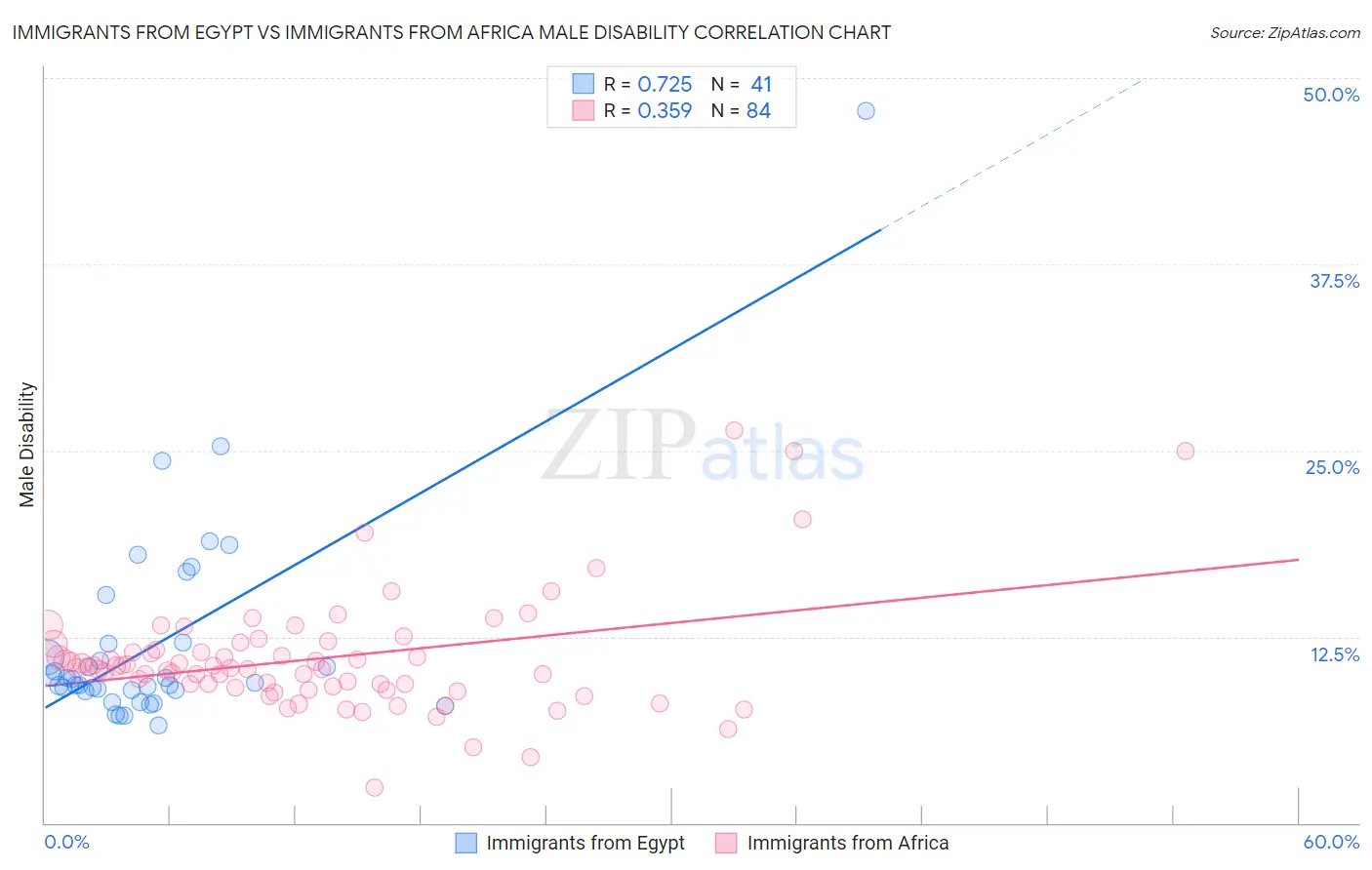 Immigrants from Egypt vs Immigrants from Africa Male Disability