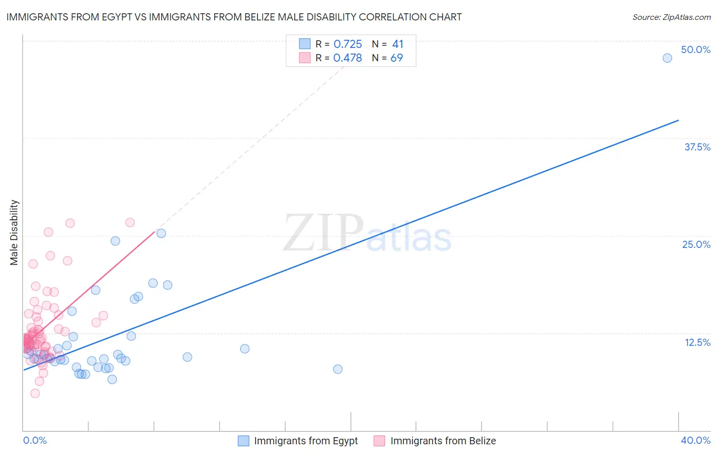 Immigrants from Egypt vs Immigrants from Belize Male Disability