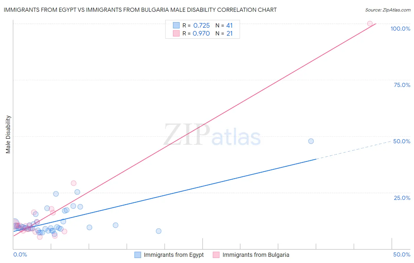Immigrants from Egypt vs Immigrants from Bulgaria Male Disability