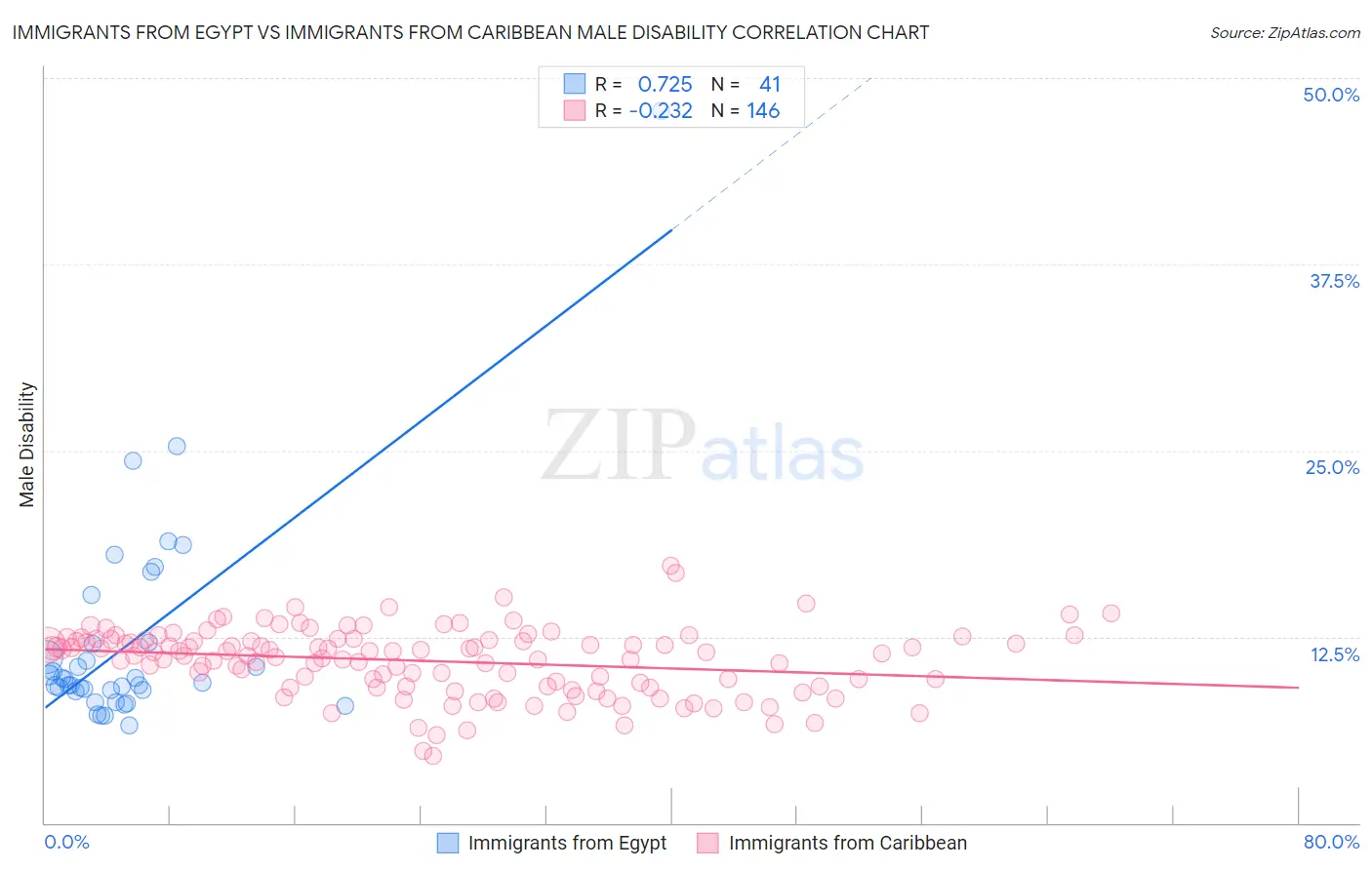 Immigrants from Egypt vs Immigrants from Caribbean Male Disability