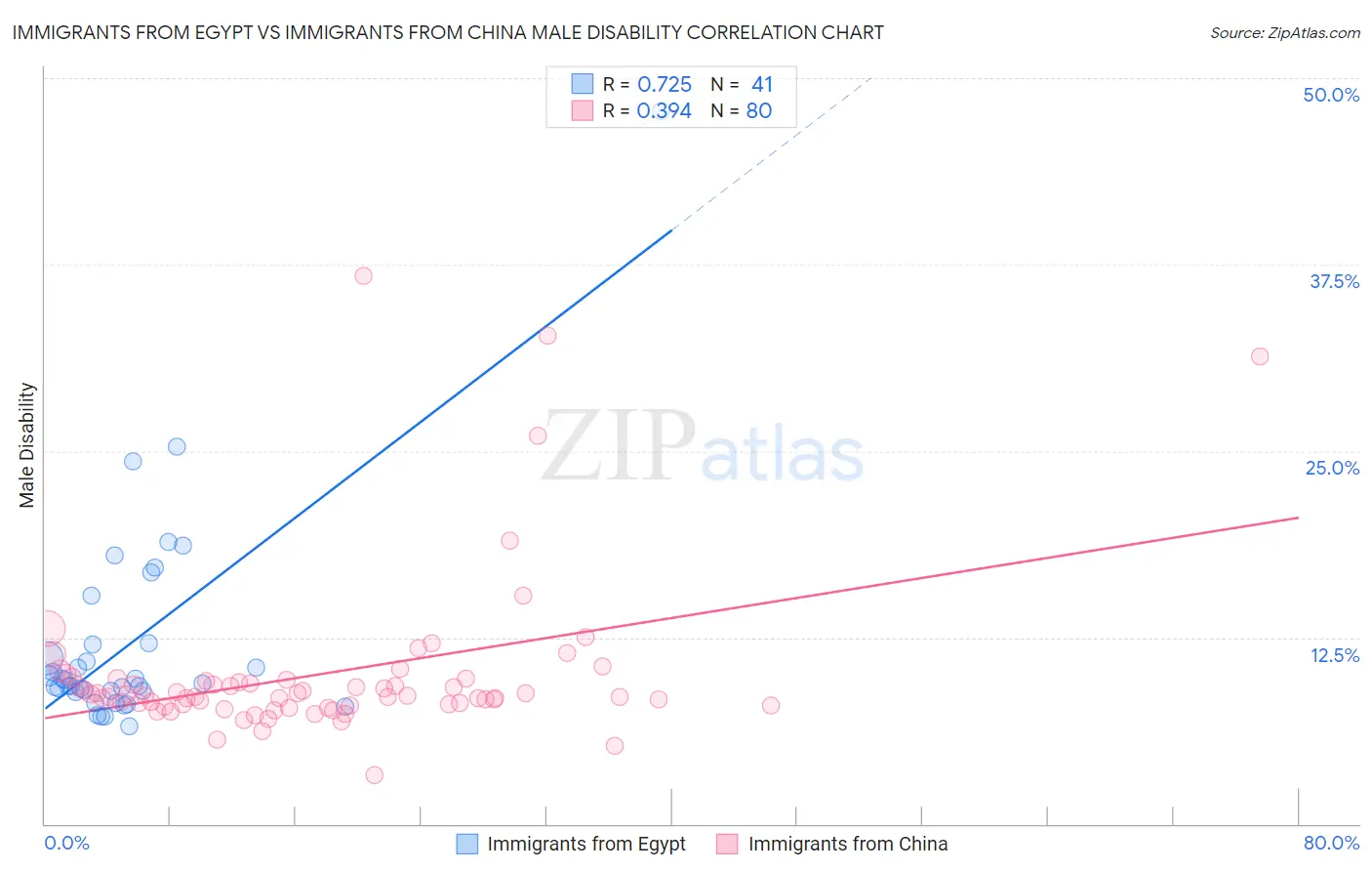 Immigrants from Egypt vs Immigrants from China Male Disability