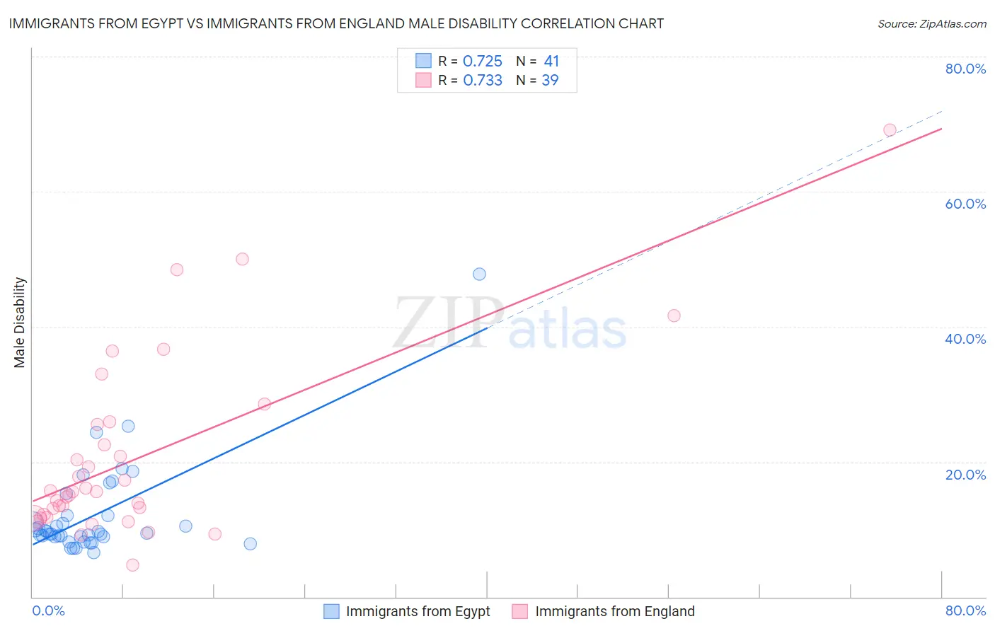 Immigrants from Egypt vs Immigrants from England Male Disability