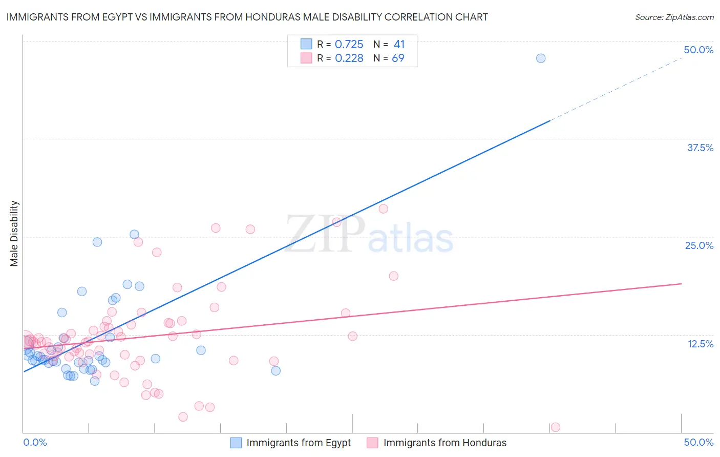 Immigrants from Egypt vs Immigrants from Honduras Male Disability