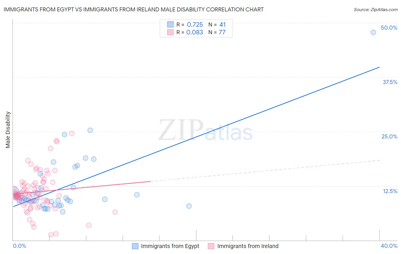 Immigrants from Egypt vs Immigrants from Ireland Male Disability