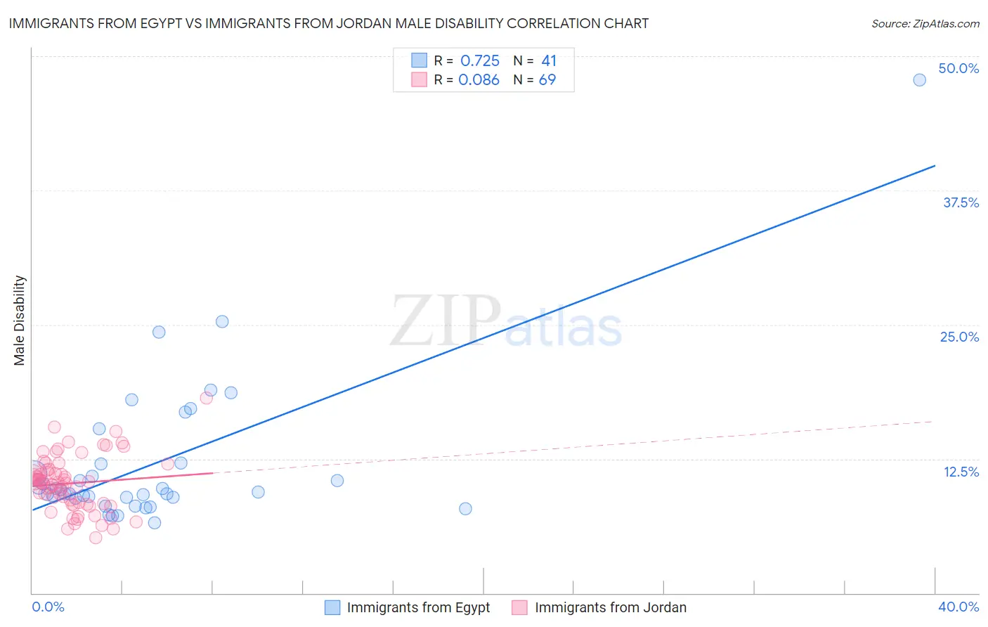 Immigrants from Egypt vs Immigrants from Jordan Male Disability