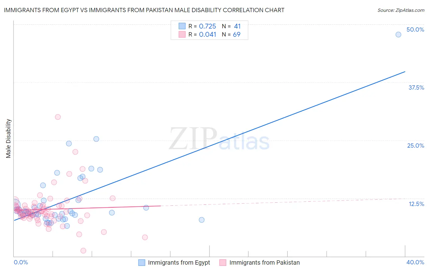 Immigrants from Egypt vs Immigrants from Pakistan Male Disability