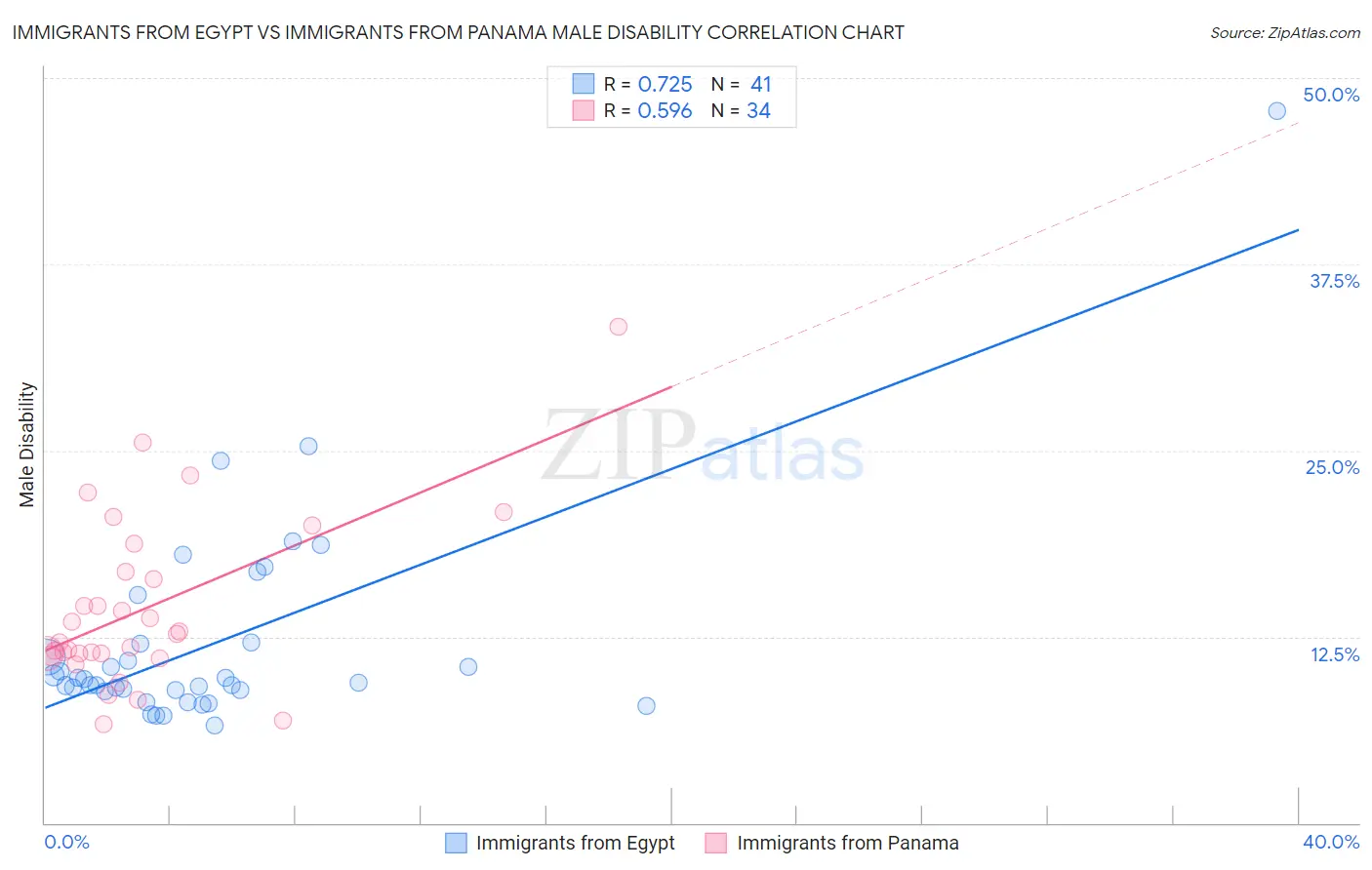 Immigrants from Egypt vs Immigrants from Panama Male Disability