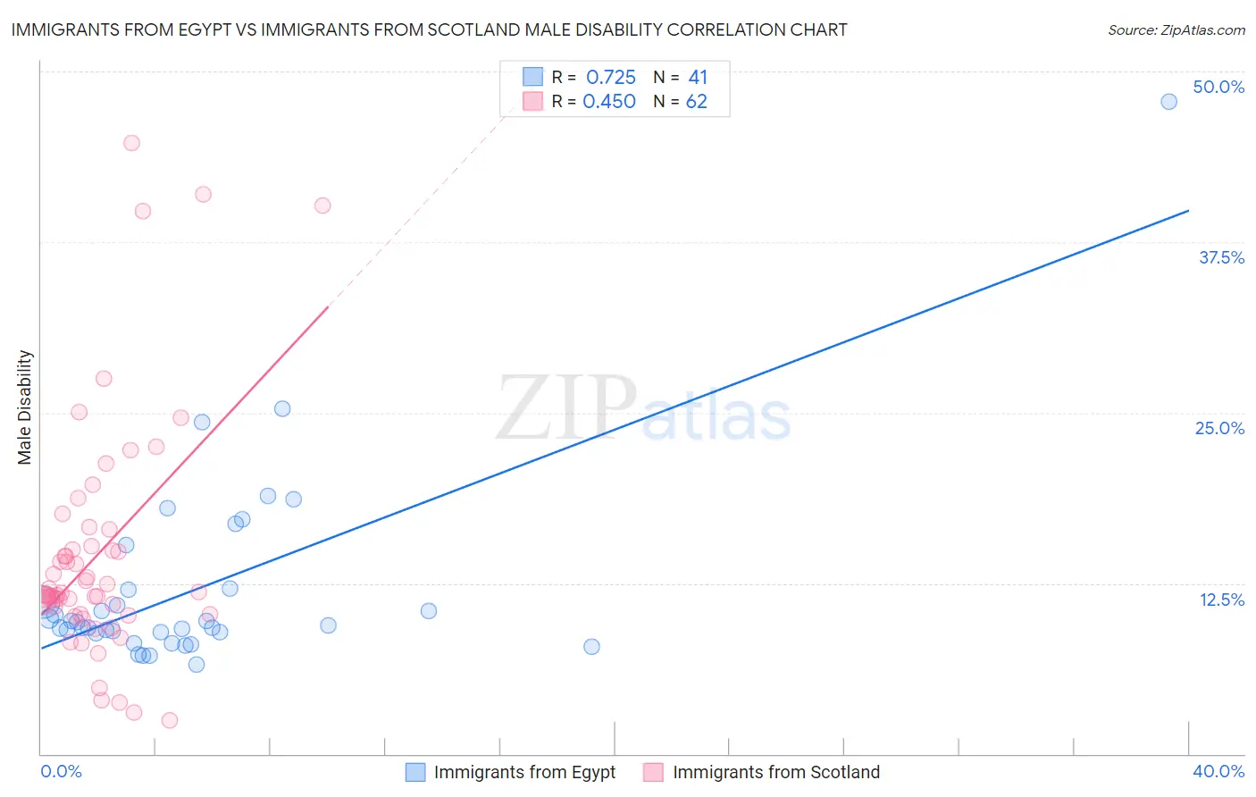 Immigrants from Egypt vs Immigrants from Scotland Male Disability