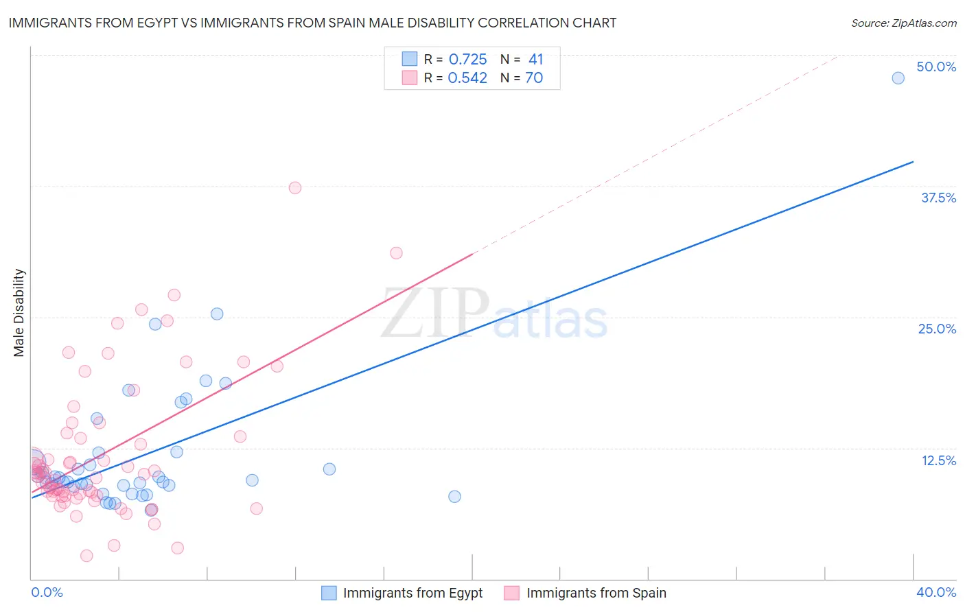 Immigrants from Egypt vs Immigrants from Spain Male Disability