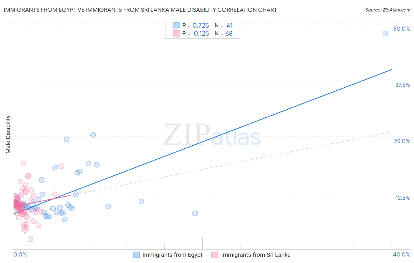 Immigrants from Egypt vs Immigrants from Sri Lanka Male Disability