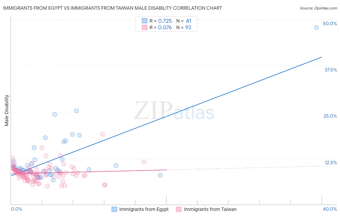 Immigrants from Egypt vs Immigrants from Taiwan Male Disability