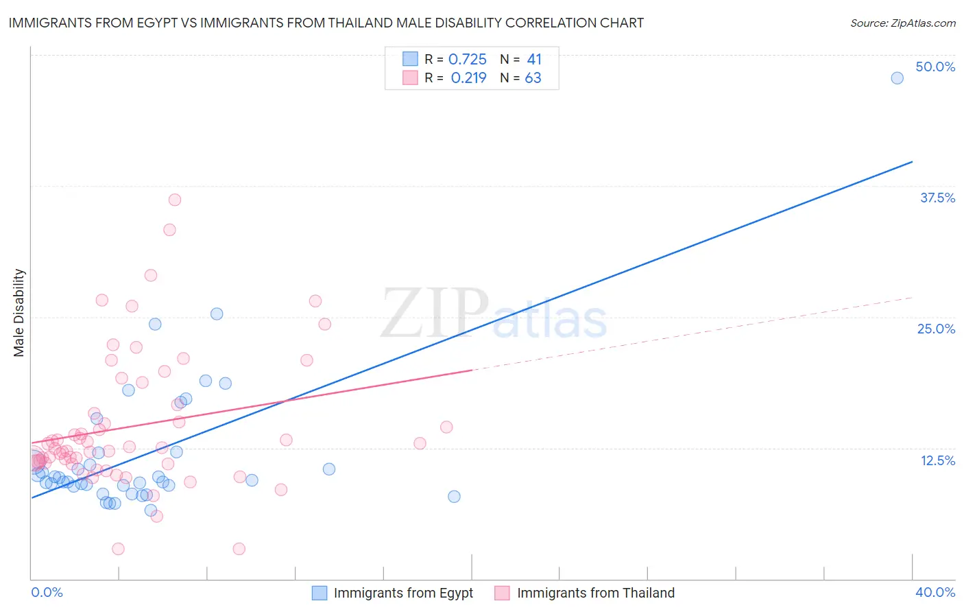 Immigrants from Egypt vs Immigrants from Thailand Male Disability