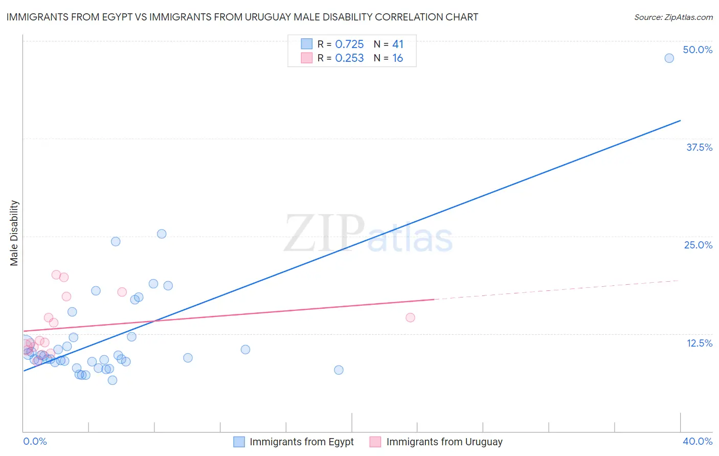 Immigrants from Egypt vs Immigrants from Uruguay Male Disability