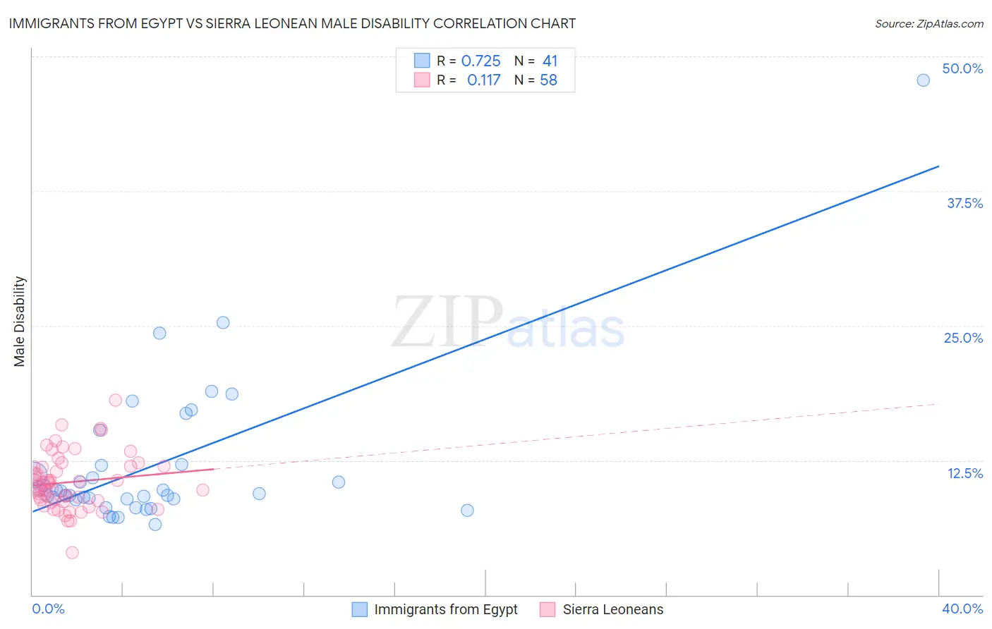 Immigrants from Egypt vs Sierra Leonean Male Disability