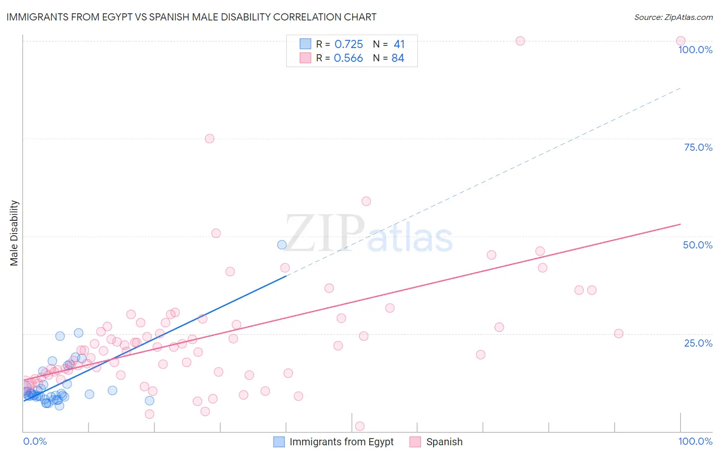 Immigrants from Egypt vs Spanish Male Disability