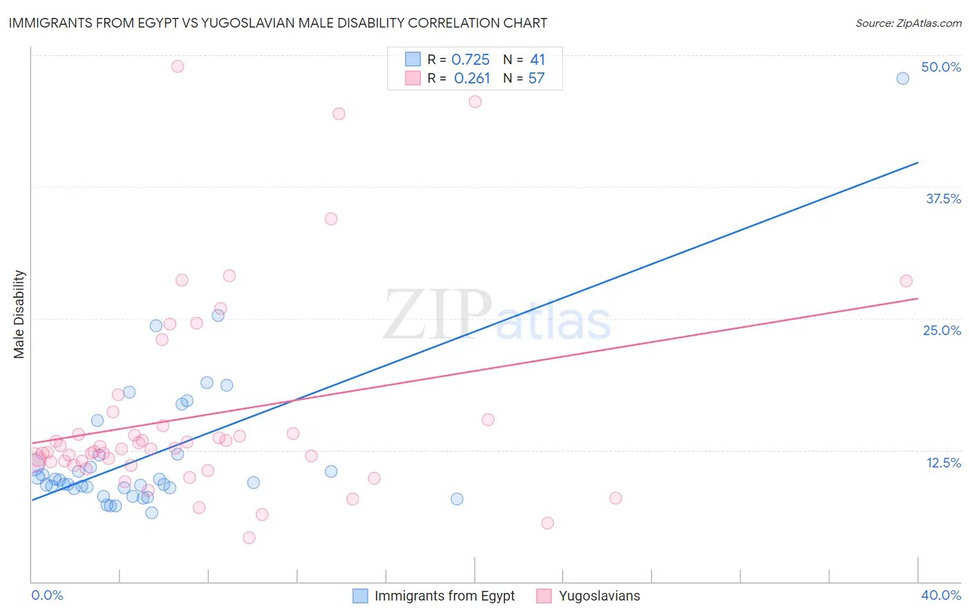 Immigrants from Egypt vs Yugoslavian Male Disability