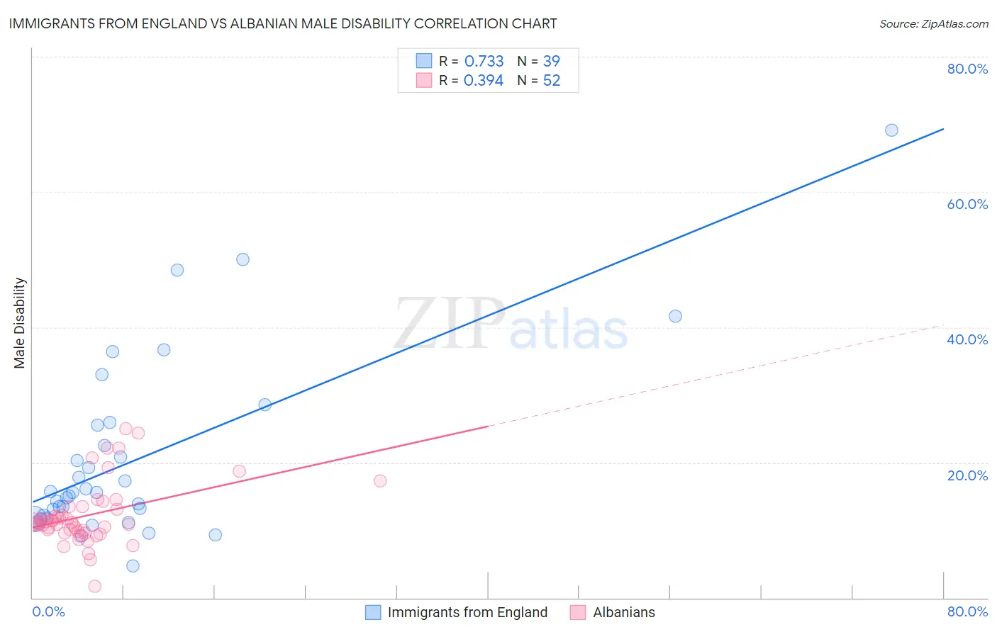 Immigrants from England vs Albanian Male Disability