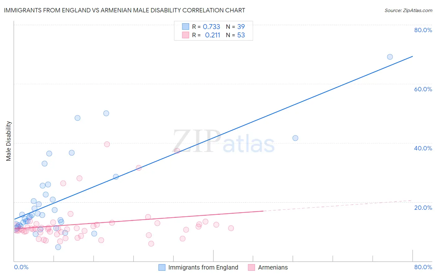 Immigrants from England vs Armenian Male Disability