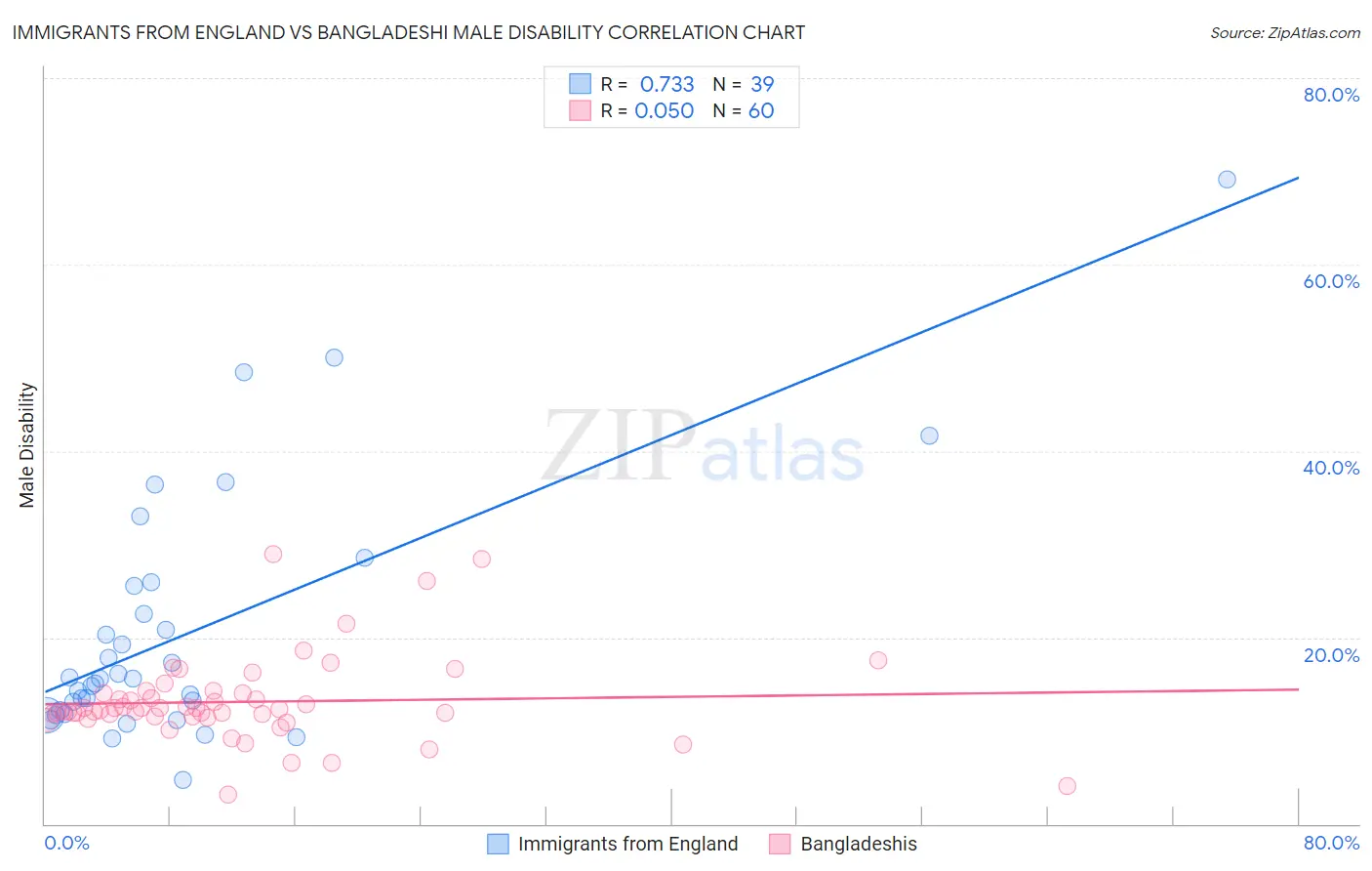 Immigrants from England vs Bangladeshi Male Disability