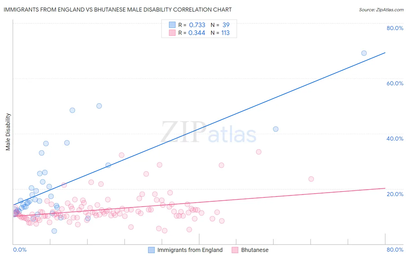 Immigrants from England vs Bhutanese Male Disability