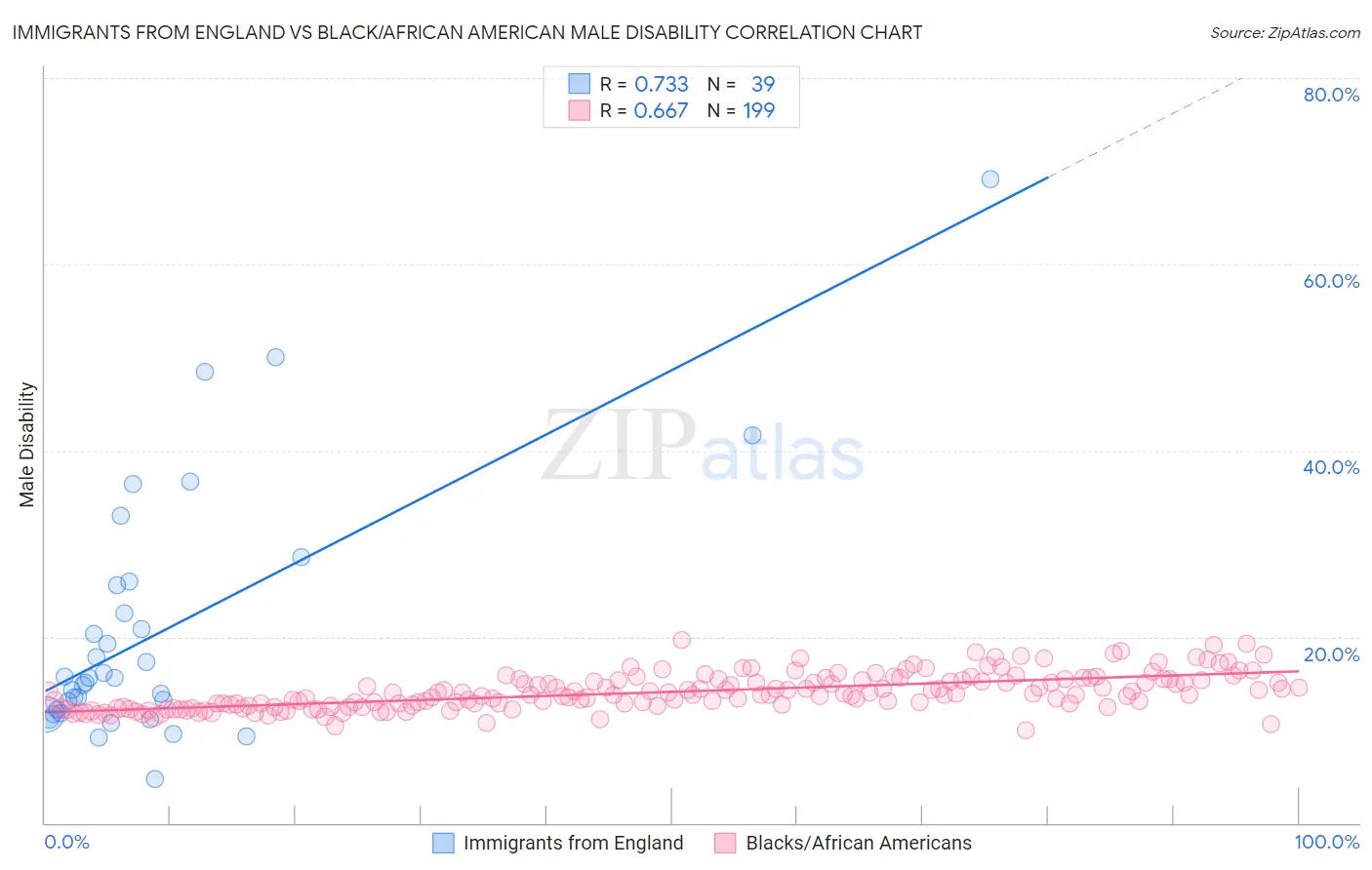 Immigrants from England vs Black/African American Male Disability